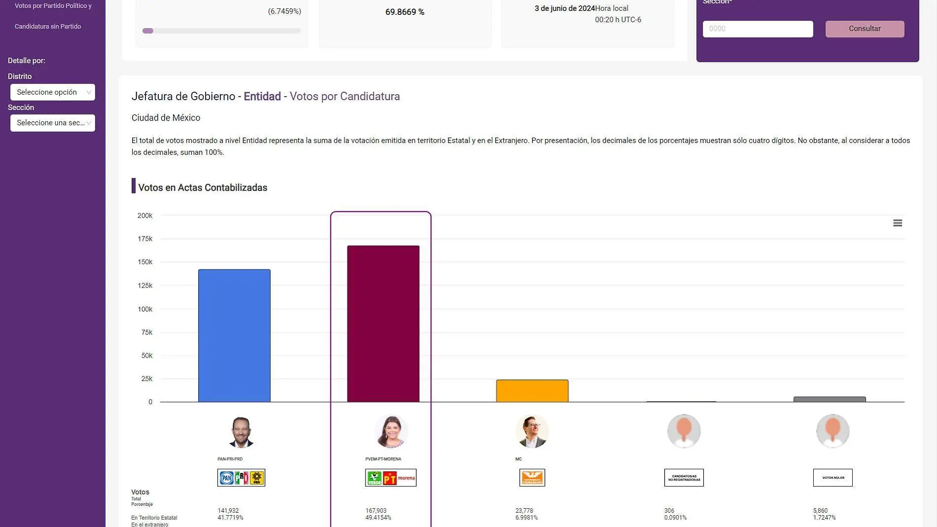 Jefe de gobierno en CDMX: ¿Quién está arriba en los resultados del PREP?